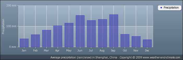 average-rainfall-china-shanghai.png